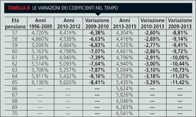 Novità pensioni lunedì 21 settembre Renzi esodati e opzione donna