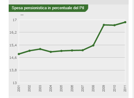 Costo delle pensioni in Italia in un anno