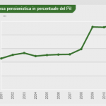 Costo delle pensioni e spesa pensionistica in Italia: i dati