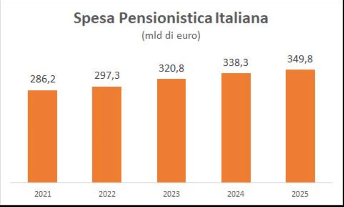 spesa pensioni in italia 