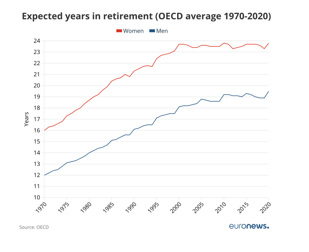 quanto è aumentata l'età per andare in pensione negli ultimi anni in europa 